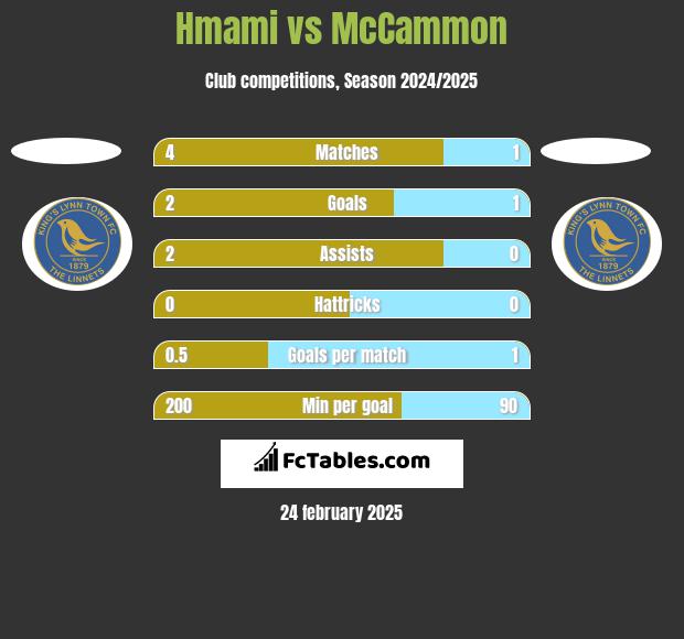 Hmami vs McCammon h2h player stats