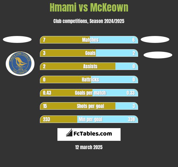 Hmami vs McKeown h2h player stats