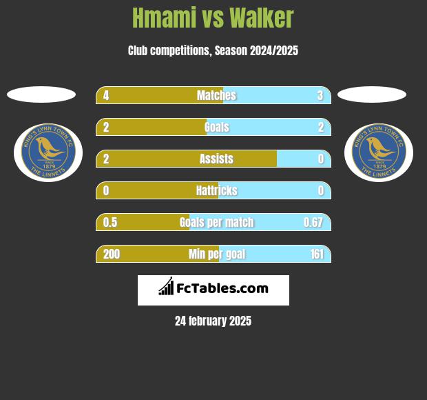 Hmami vs Walker h2h player stats