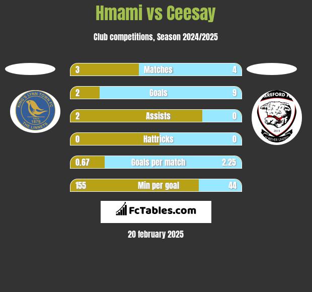 Hmami vs Ceesay h2h player stats