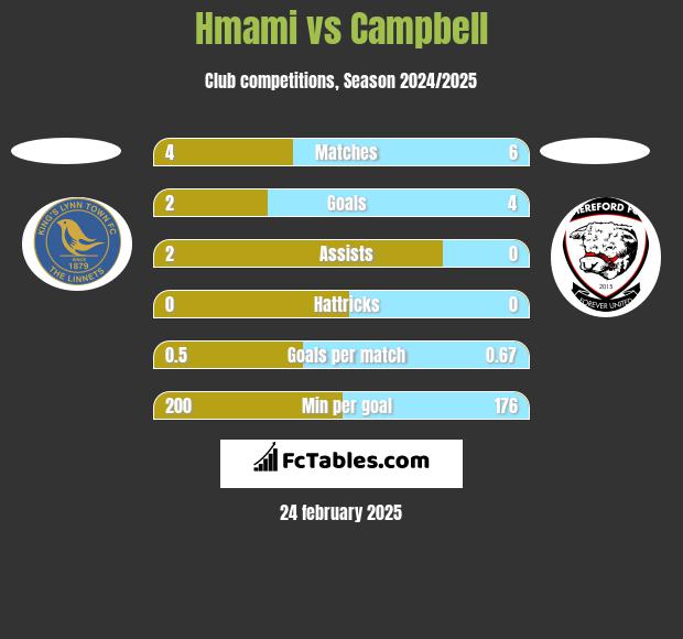 Hmami vs Campbell h2h player stats