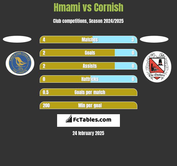 Hmami vs Cornish h2h player stats