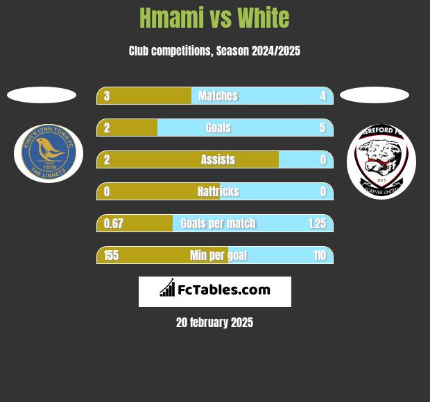 Hmami vs White h2h player stats