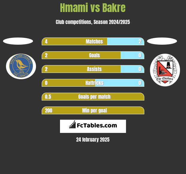 Hmami vs Bakre h2h player stats