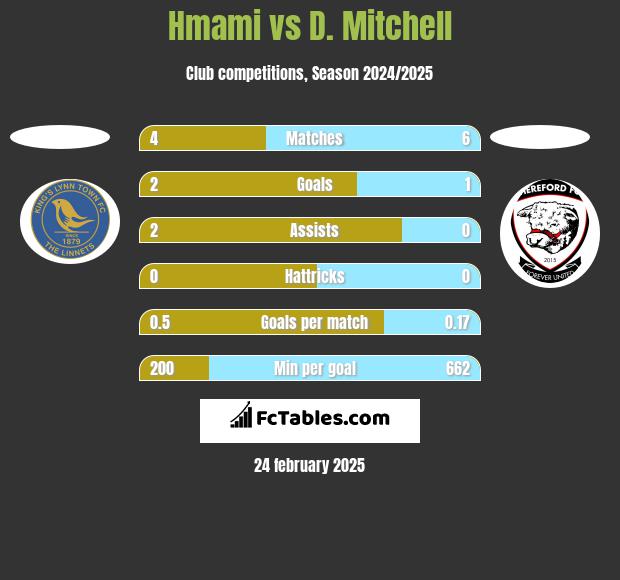 Hmami vs D. Mitchell h2h player stats