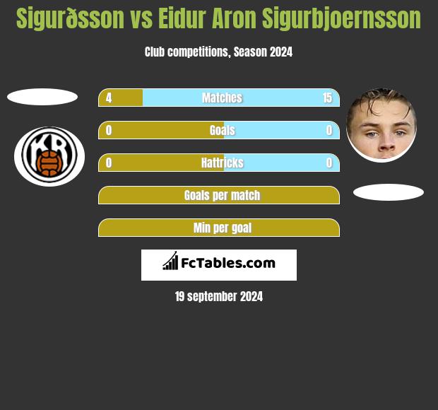 Sigurðsson vs Eidur Aron Sigurbjoernsson h2h player stats