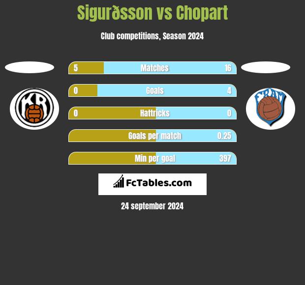 Sigurðsson vs Chopart h2h player stats