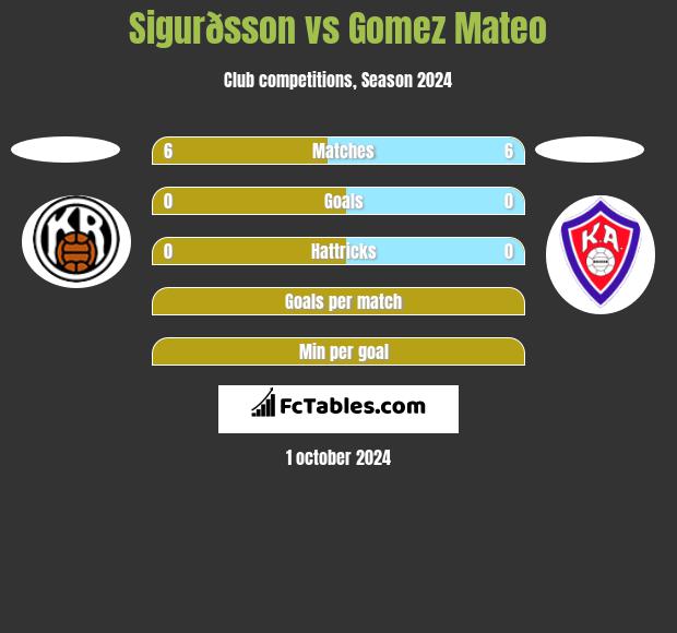 Sigurðsson vs Gomez Mateo h2h player stats