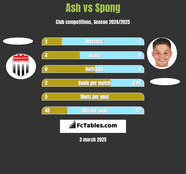 Ash vs Spong h2h player stats