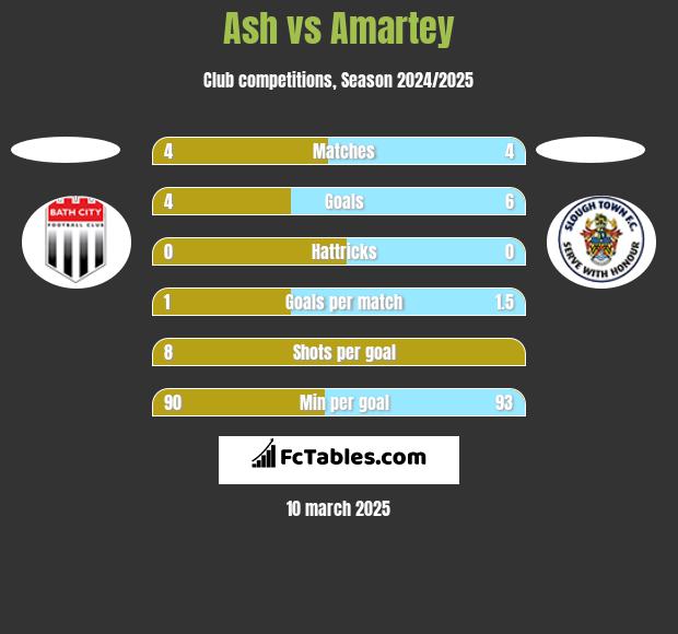 Ash vs Amartey h2h player stats