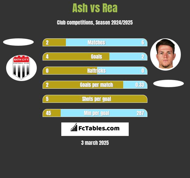 Ash vs Rea h2h player stats