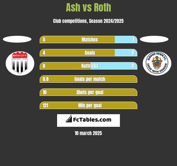 Ash vs Roth h2h player stats