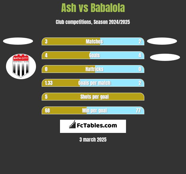 Ash vs Babalola h2h player stats