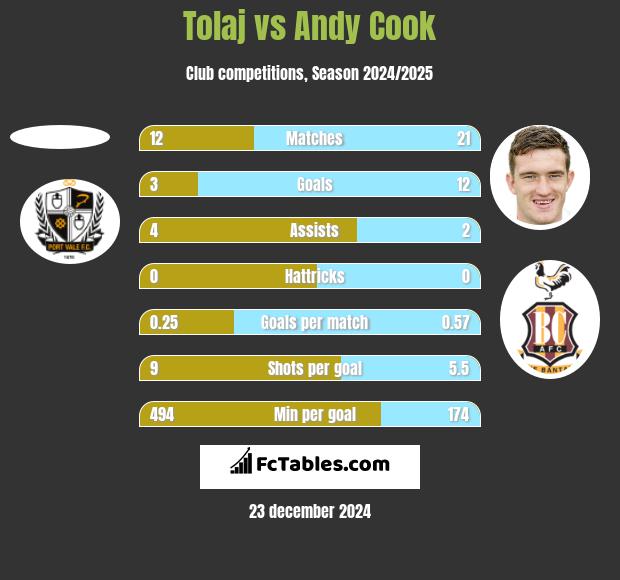 Tolaj vs Andy Cook h2h player stats