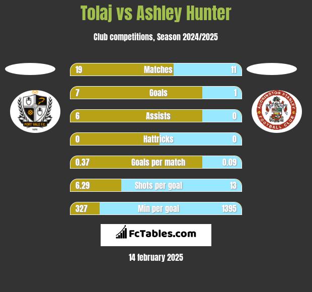 Tolaj vs Ashley Hunter h2h player stats