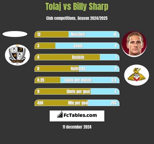 Tolaj vs Billy Sharp h2h player stats