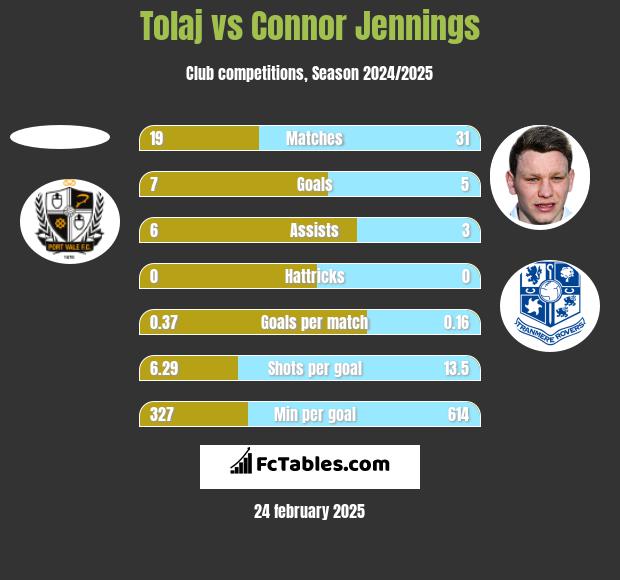 Tolaj vs Connor Jennings h2h player stats