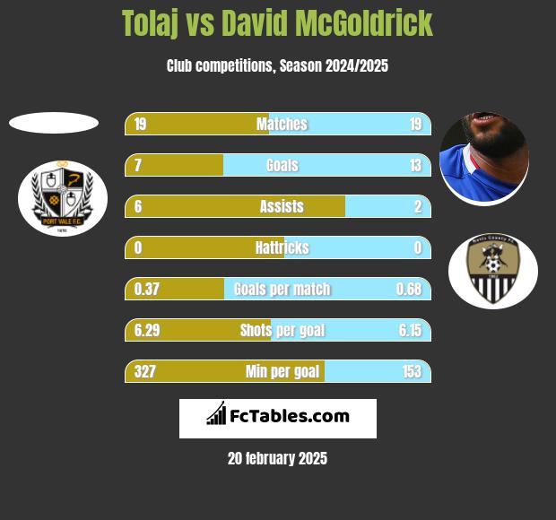 Tolaj vs David McGoldrick h2h player stats