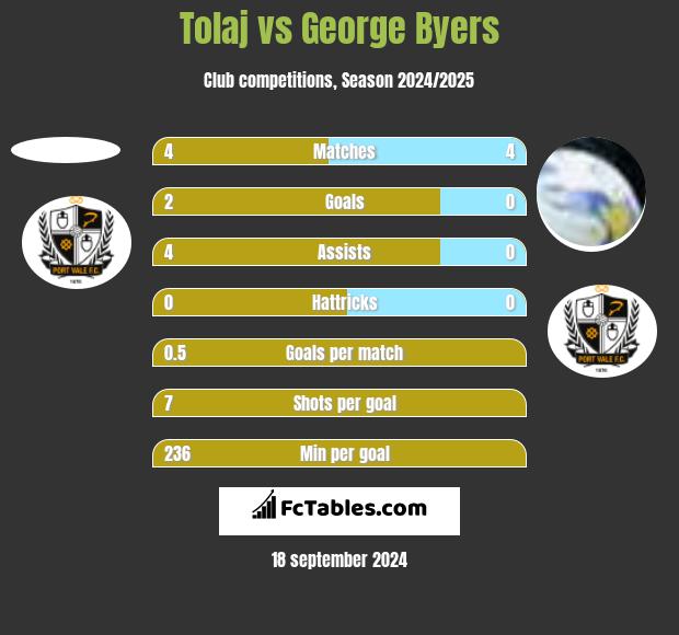 Tolaj vs George Byers h2h player stats