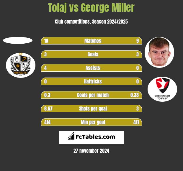 Tolaj vs George Miller h2h player stats