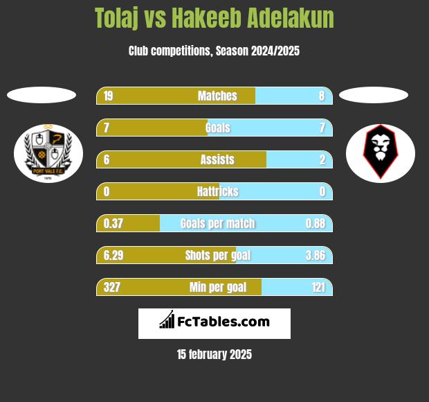 Tolaj vs Hakeeb Adelakun h2h player stats