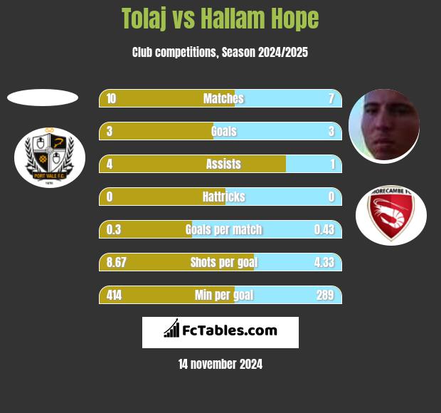 Tolaj vs Hallam Hope h2h player stats