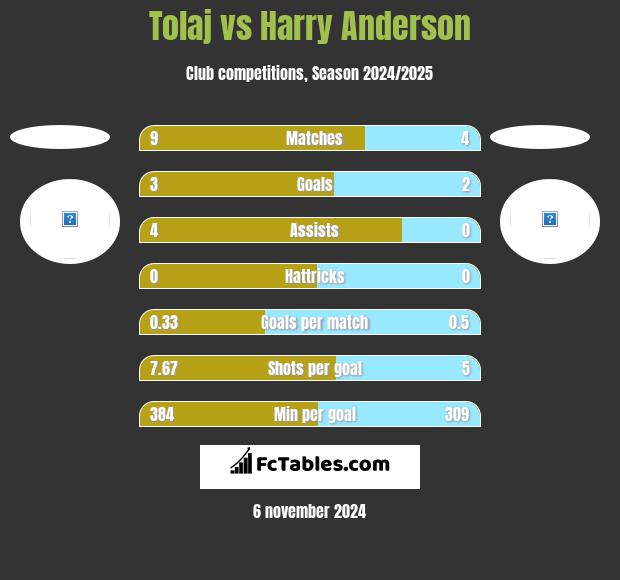 Tolaj vs Harry Anderson h2h player stats