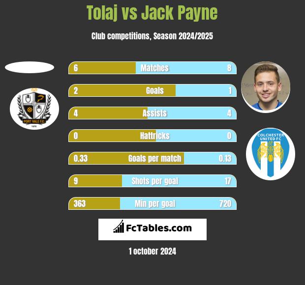 Tolaj vs Jack Payne h2h player stats