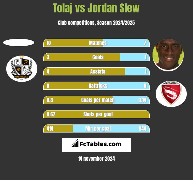 Tolaj vs Jordan Slew h2h player stats