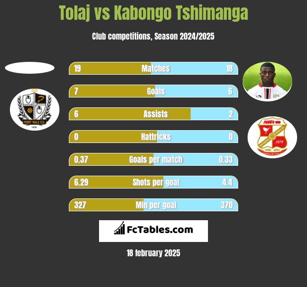 Tolaj vs Kabongo Tshimanga h2h player stats