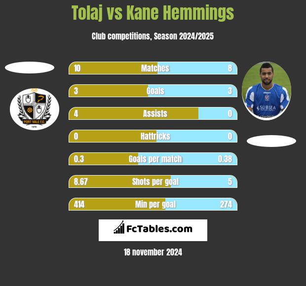 Tolaj vs Kane Hemmings h2h player stats