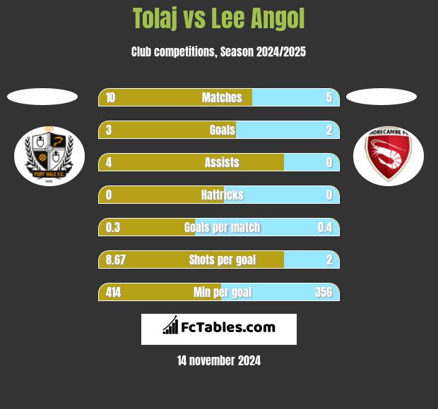 Tolaj vs Lee Angol h2h player stats