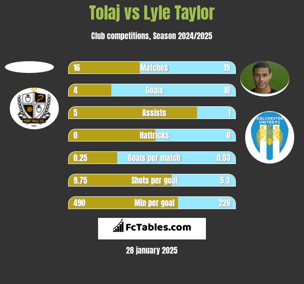 Tolaj vs Lyle Taylor h2h player stats