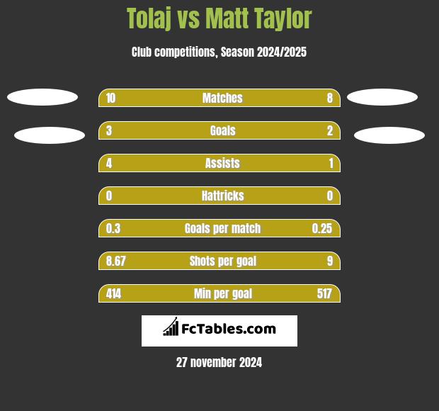 Tolaj vs Matt Taylor h2h player stats