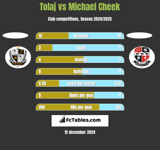 Tolaj vs Michael Cheek h2h player stats