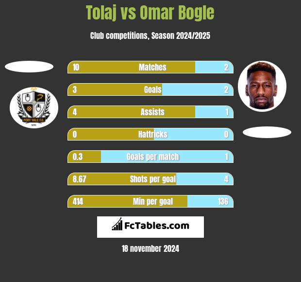 Tolaj vs Omar Bogle h2h player stats