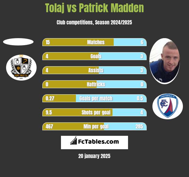 Tolaj vs Patrick Madden h2h player stats