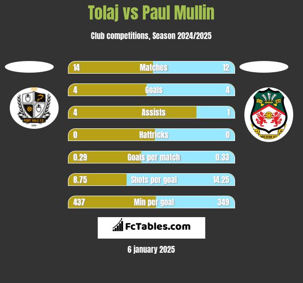 Tolaj vs Paul Mullin h2h player stats