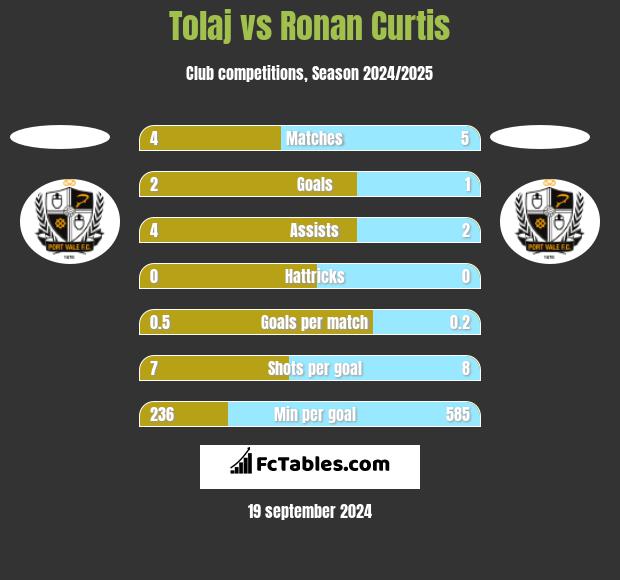 Tolaj vs Ronan Curtis h2h player stats