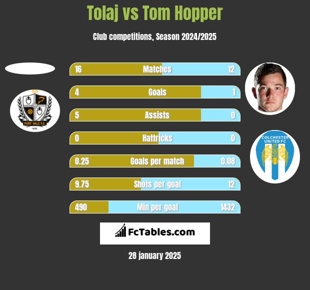 Tolaj vs Tom Hopper h2h player stats