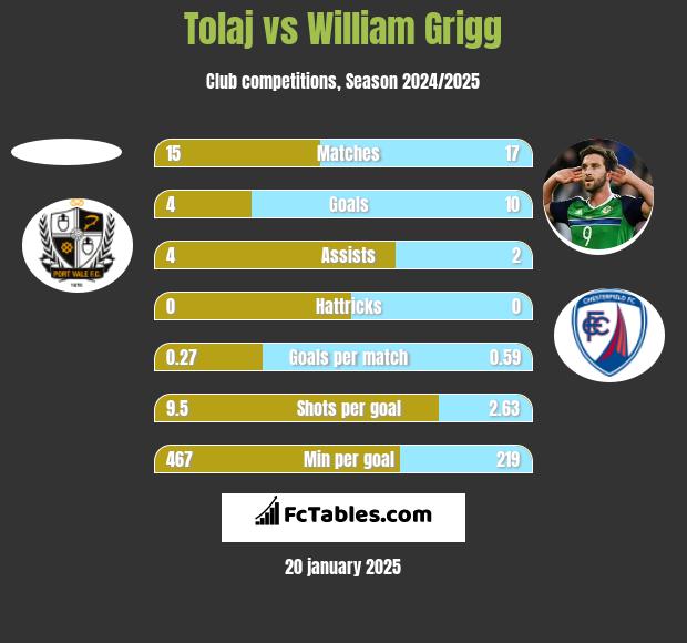 Tolaj vs William Grigg h2h player stats