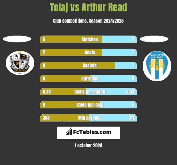 Tolaj vs Arthur Read h2h player stats