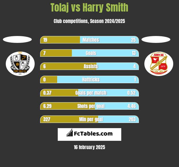 Tolaj vs Harry Smith h2h player stats