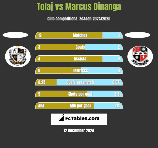 Tolaj vs Marcus Dinanga h2h player stats