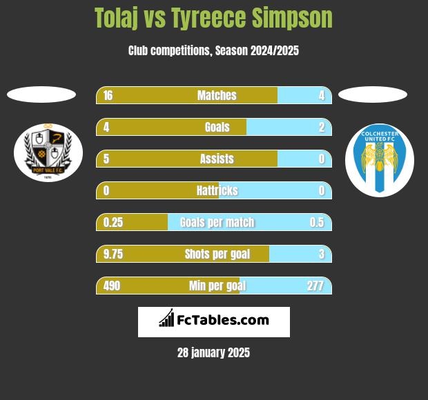 Tolaj vs Tyreece Simpson h2h player stats