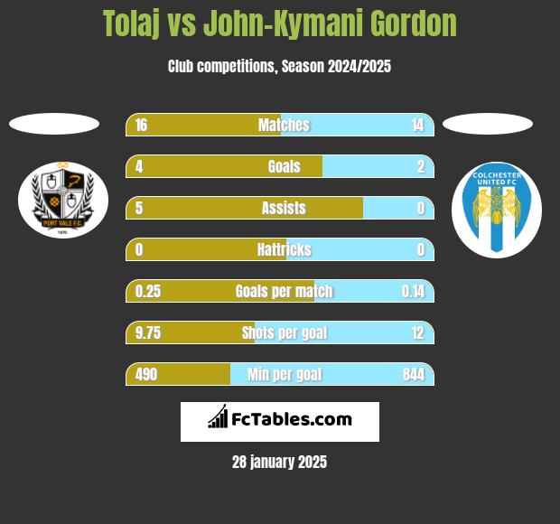 Tolaj vs John-Kymani Gordon h2h player stats