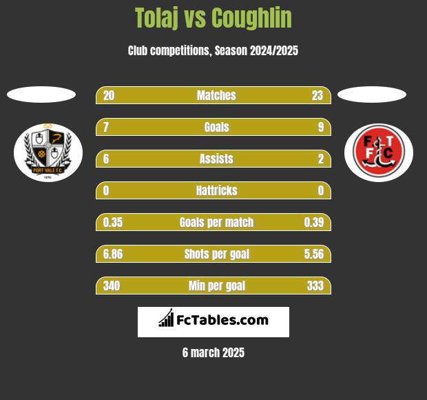 Tolaj vs Coughlin h2h player stats