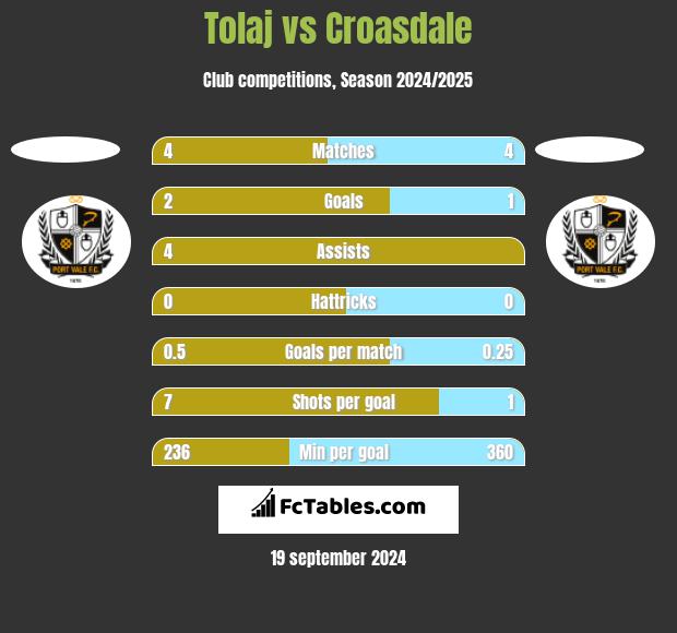 Tolaj vs Croasdale h2h player stats