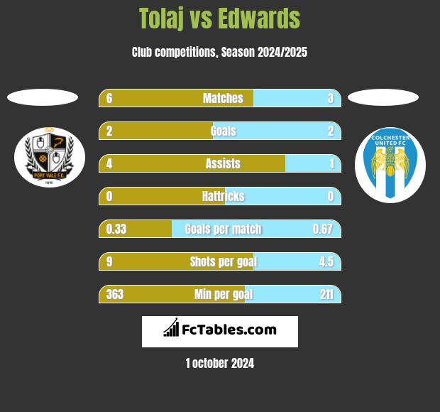 Tolaj vs Edwards h2h player stats