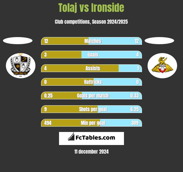 Tolaj vs Ironside h2h player stats